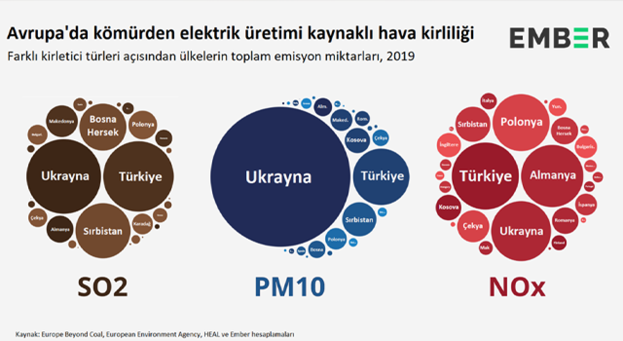 Avrupa’da kömürden elektrik üretimi kaynaklı hava kirliliği raporu yayınlandı