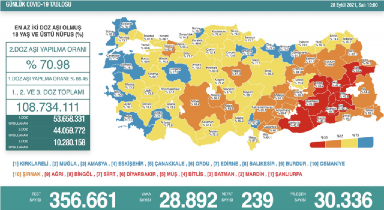 28 Eylül  2021 koronavirüs tablosu: 239 kişi hayatını kaybetti