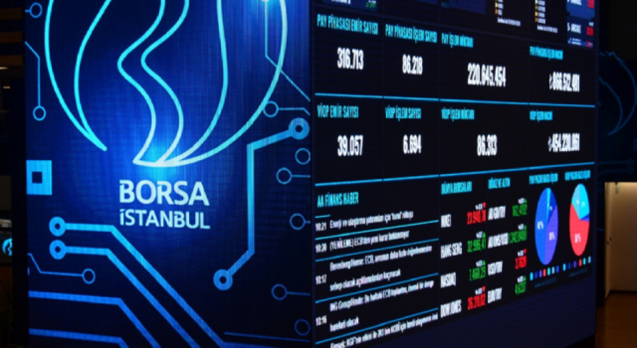 Borsa günü 1.910 puanın hemen üzerinde tamamladı