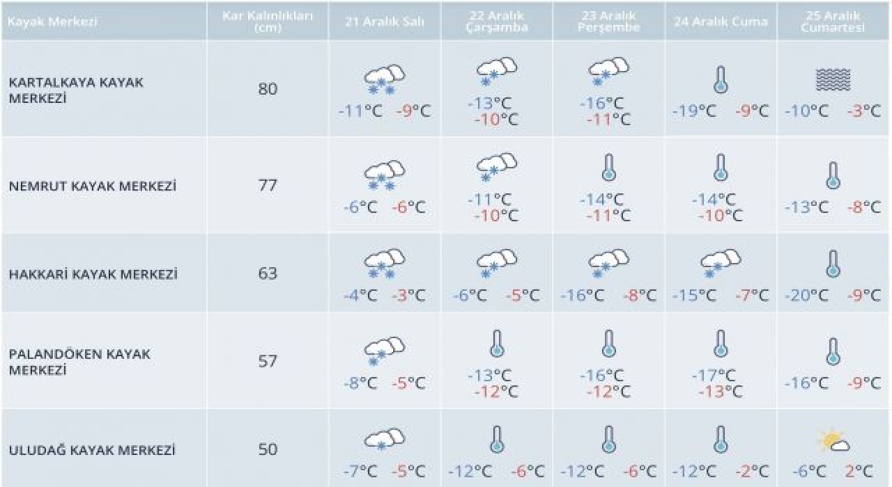 Kayak merkezlerinde hava durumu ve kar kalınlıkları