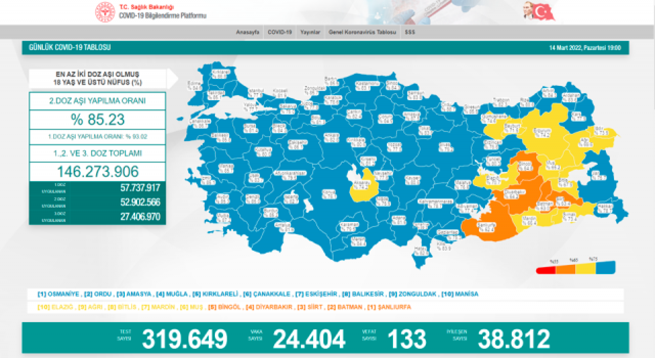 14 Mart 2022 Türkiye günlük Koronavirüs tablosu