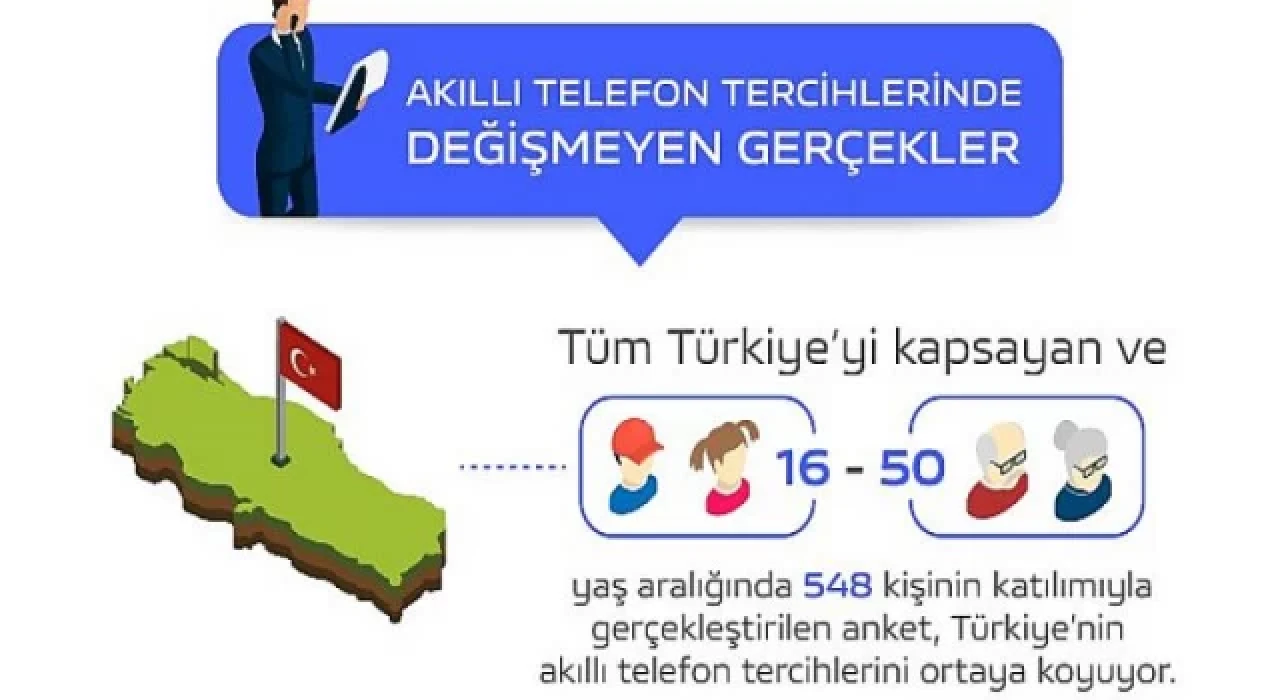 Türkiye’de akıllı telefon seçimlerinde değişmeyen birinci unsur ”güven” peki başka?