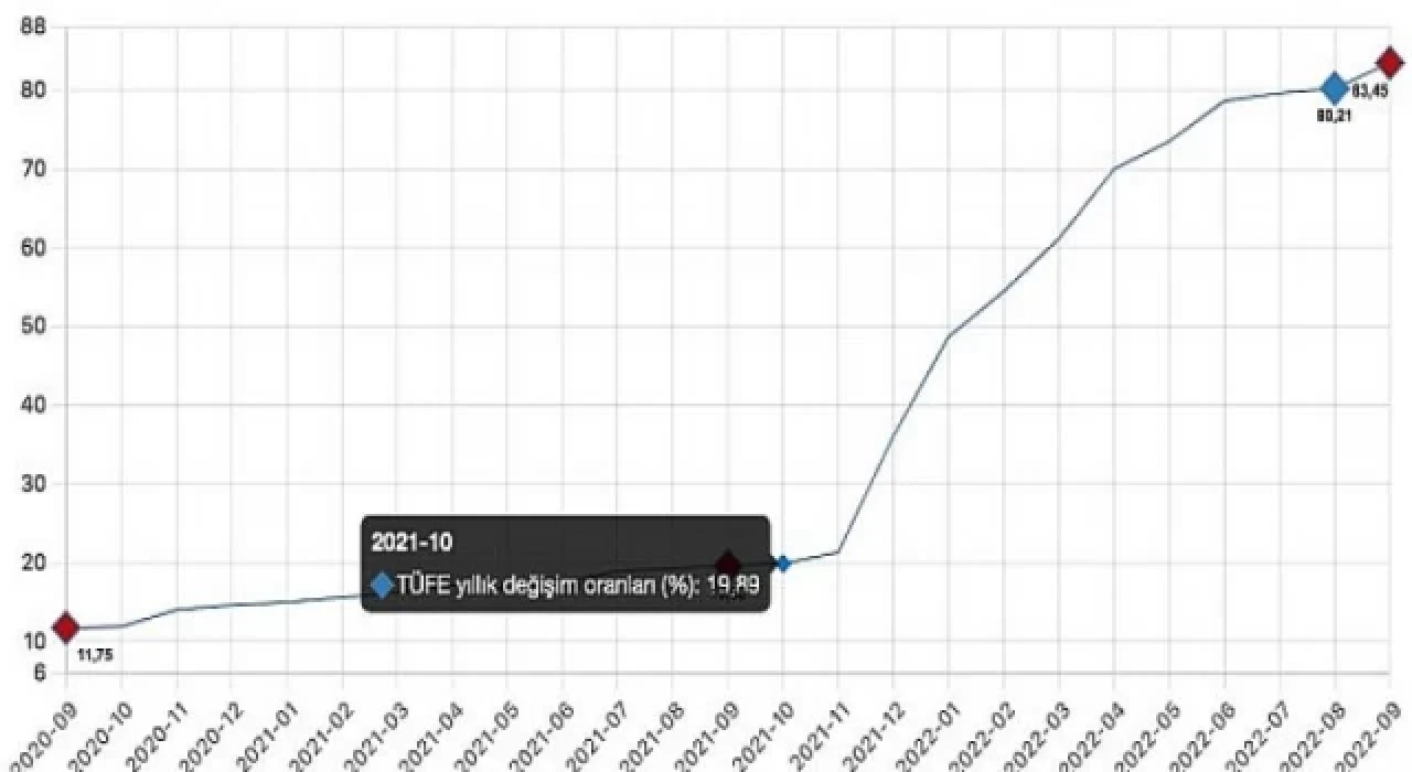 Tüketici fiyat endeksi (TÜFE) yıllık 83,45, aylık 3,08 oldu