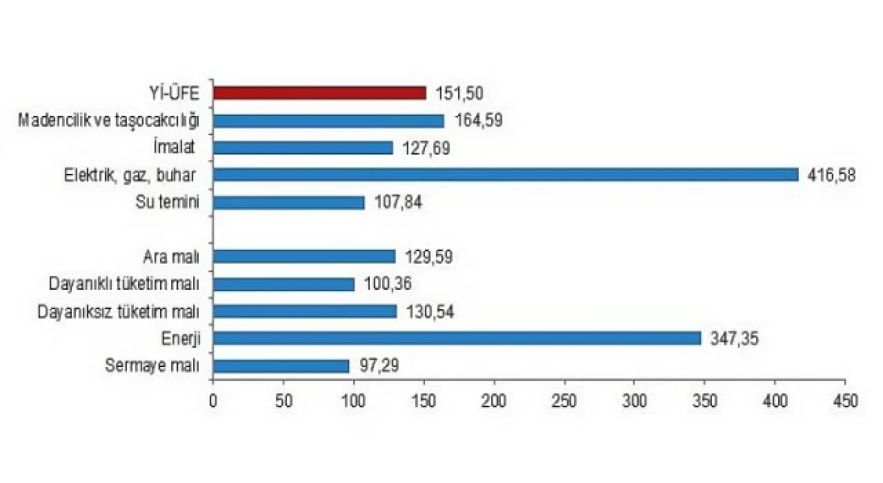 Yurt İçi Üretici Fiyat Endeksi (Yİ-ÜFE) yıllık 151,50, aylık 4,78 arttı