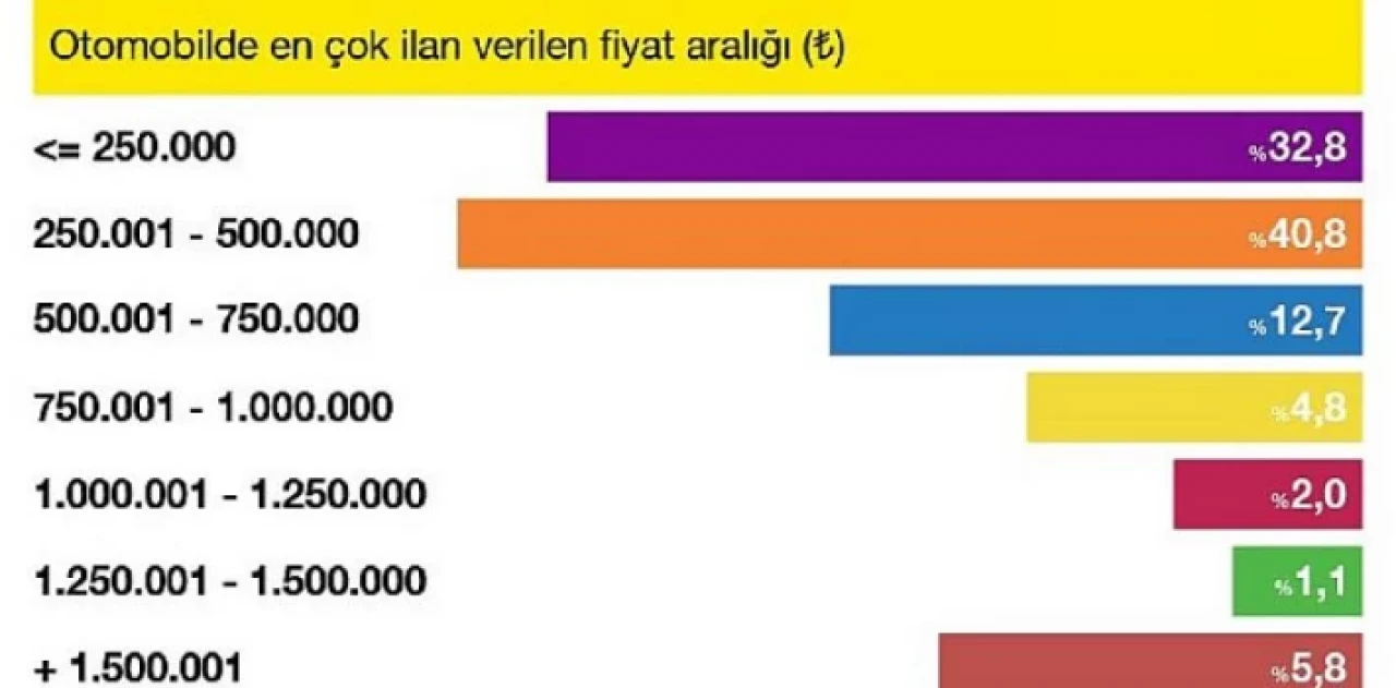 Araç fiyatlarındaki yatay seyir sürüyor