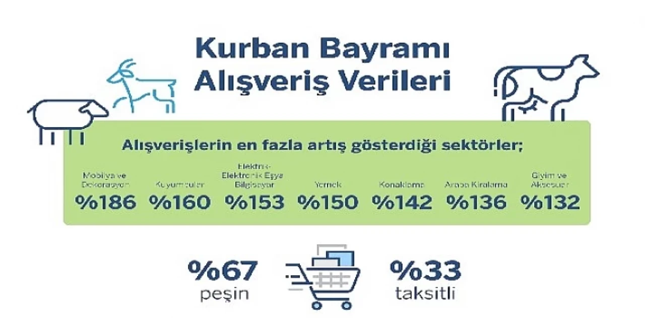 Garanti BBVA Ödeme Sistemleri Kurban Bayramı Alışveriş İstatistikleri