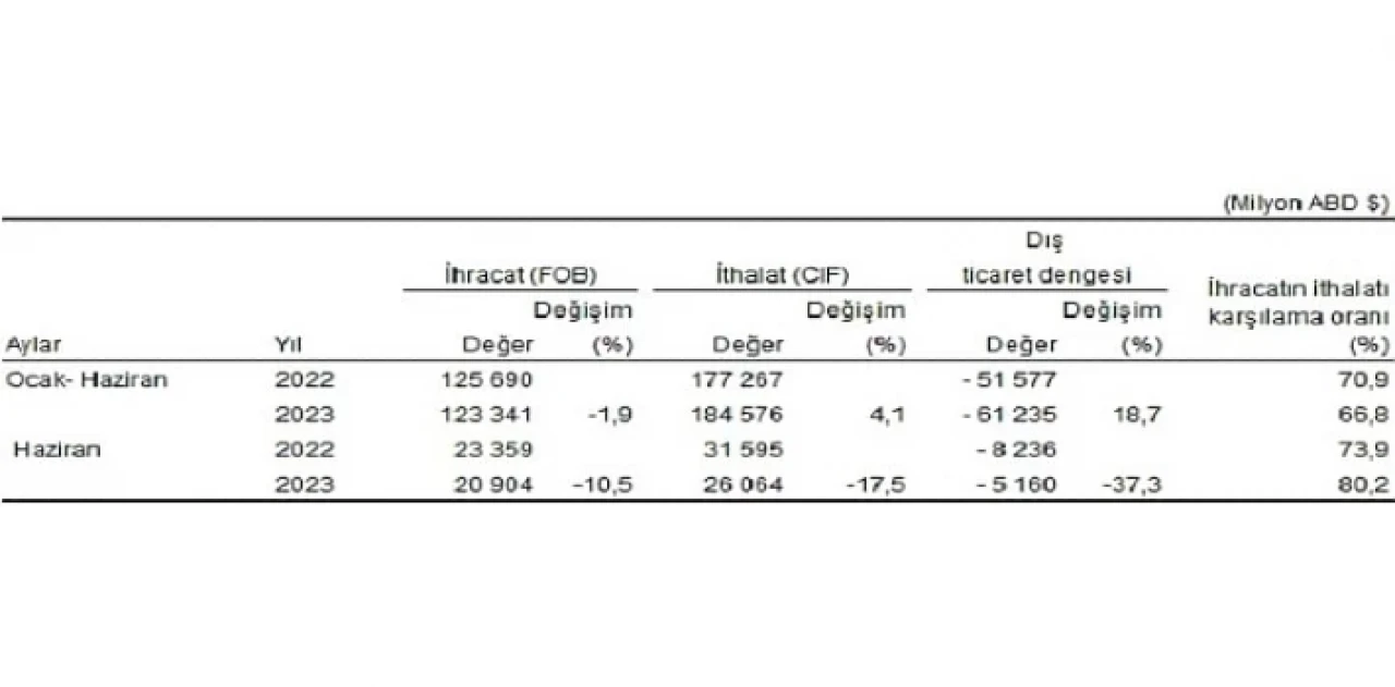 Haziran ayında genel ticaret sistemine göre ihracat yüzde 10,5, ithalat yüzde 17,5 azaldı