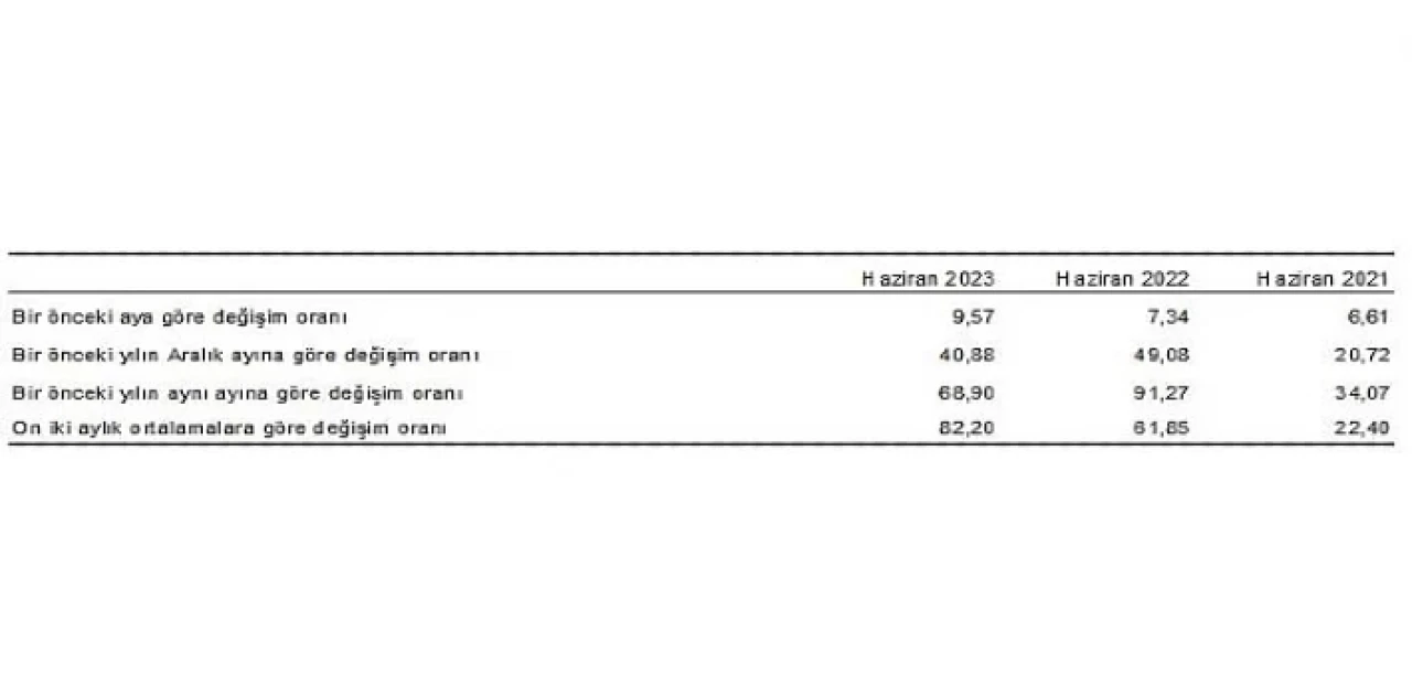 Hizmet Üretici Fiyat Endeksi (H-ÜFE) yıllık yüzde 68,90, aylık yüzde 9,57 arttı