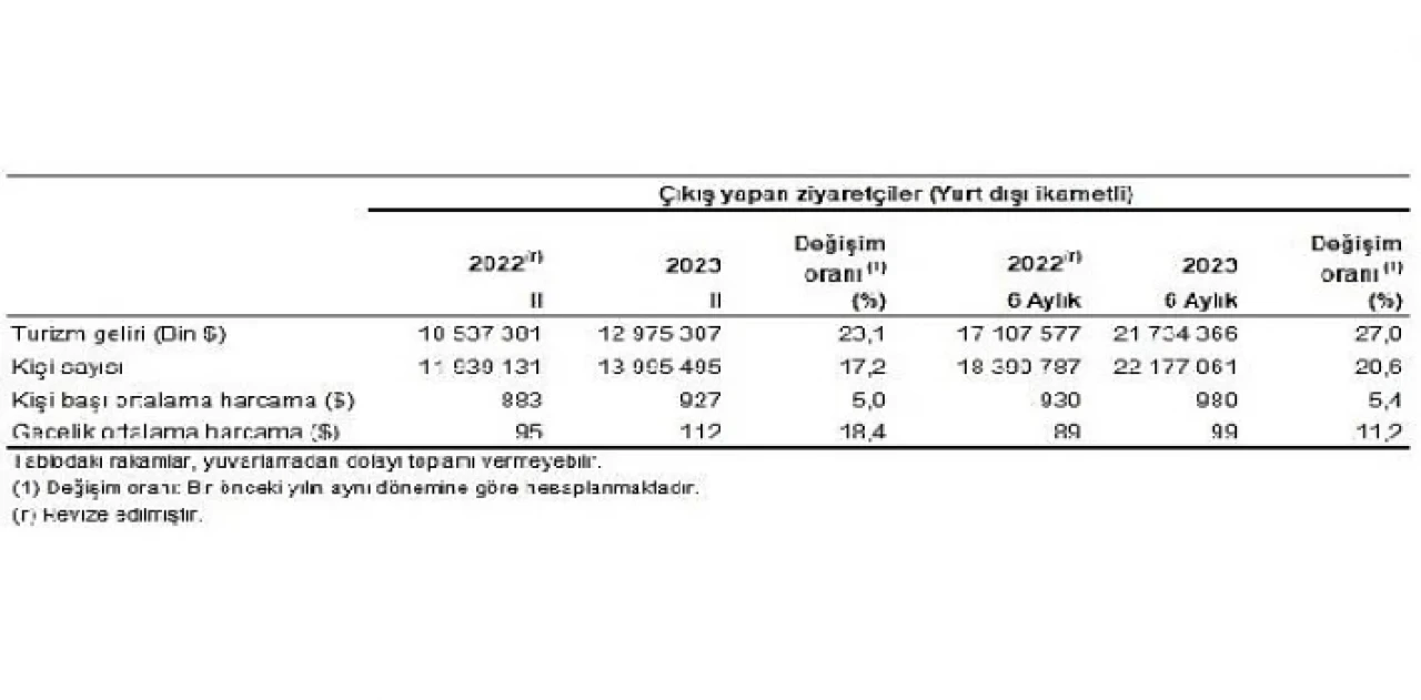 Turizm geliri geçen yılın aynı çeyreğine göre yüzde 23,1 arttı