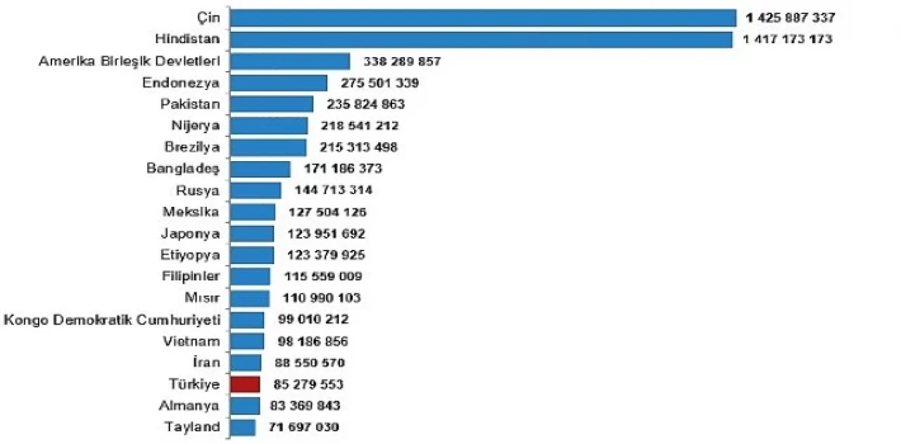 Türkiye, nüfus büyüklüğüne göre sıralamada 194 ülke arasında 18. sırada yer aldı