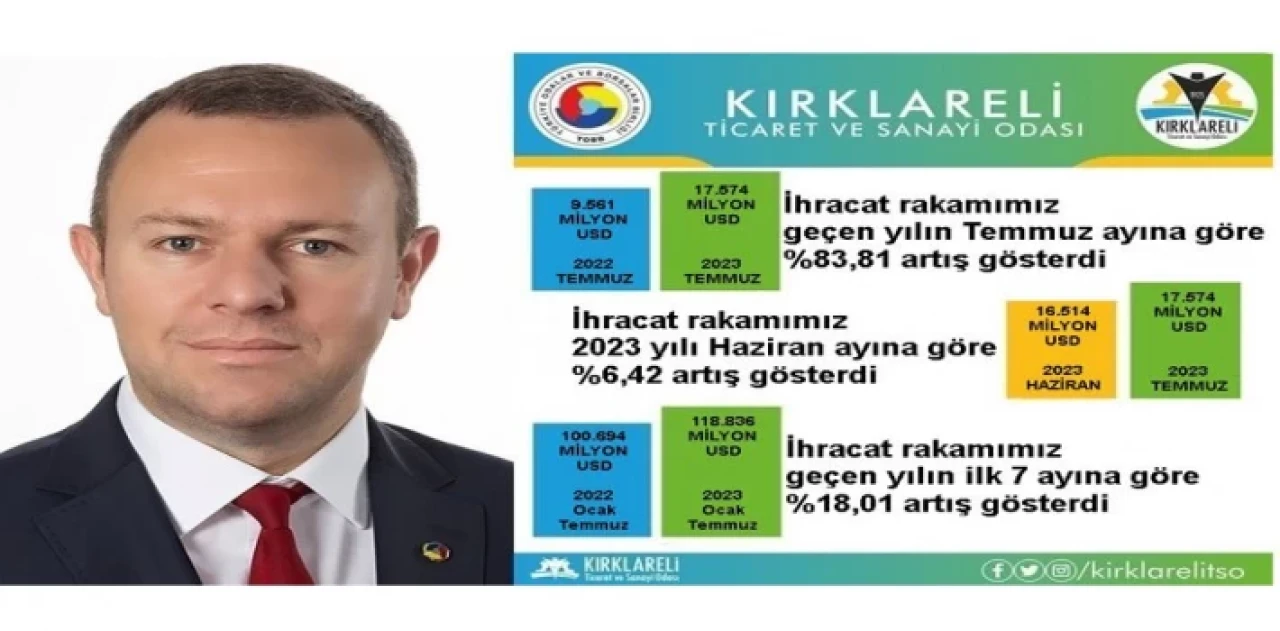 Kırklareli’nin aylık ve yıllık ihracatı arttı