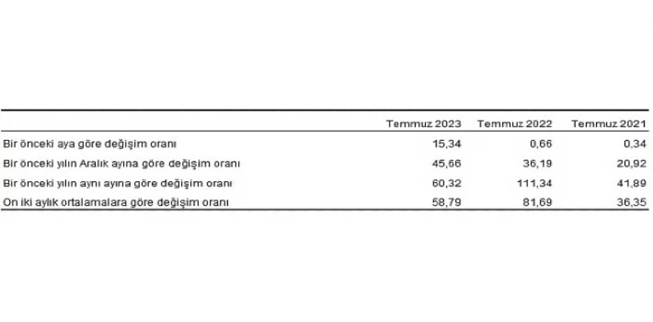 Yurt Dışı Üretici Fiyat Endeksi (YD-ÜFE) yıllık yüzde 60,32, aylık yüzde 15,34 arttı