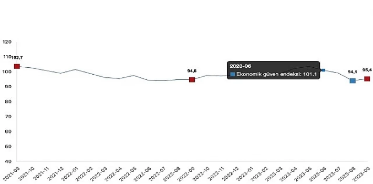 Ekonomik güven endeksi 95,4 oldu