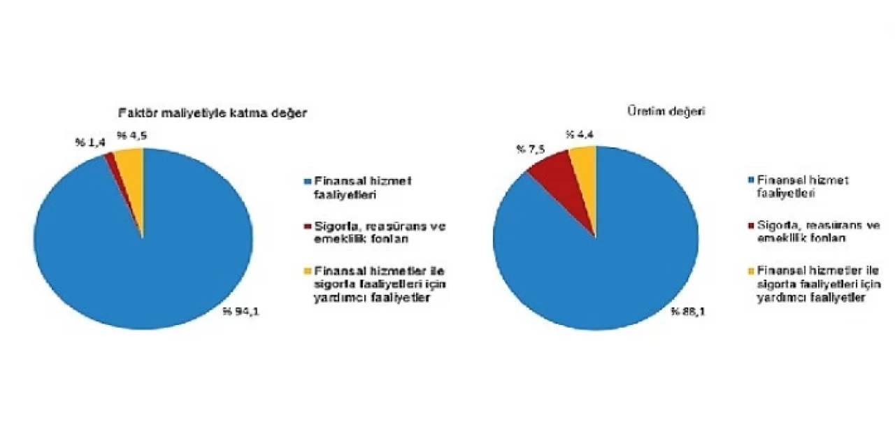 Mali aracı kuruluşlar sektöründe 2022 yılında 19 139 girişim faaliyette bulundu