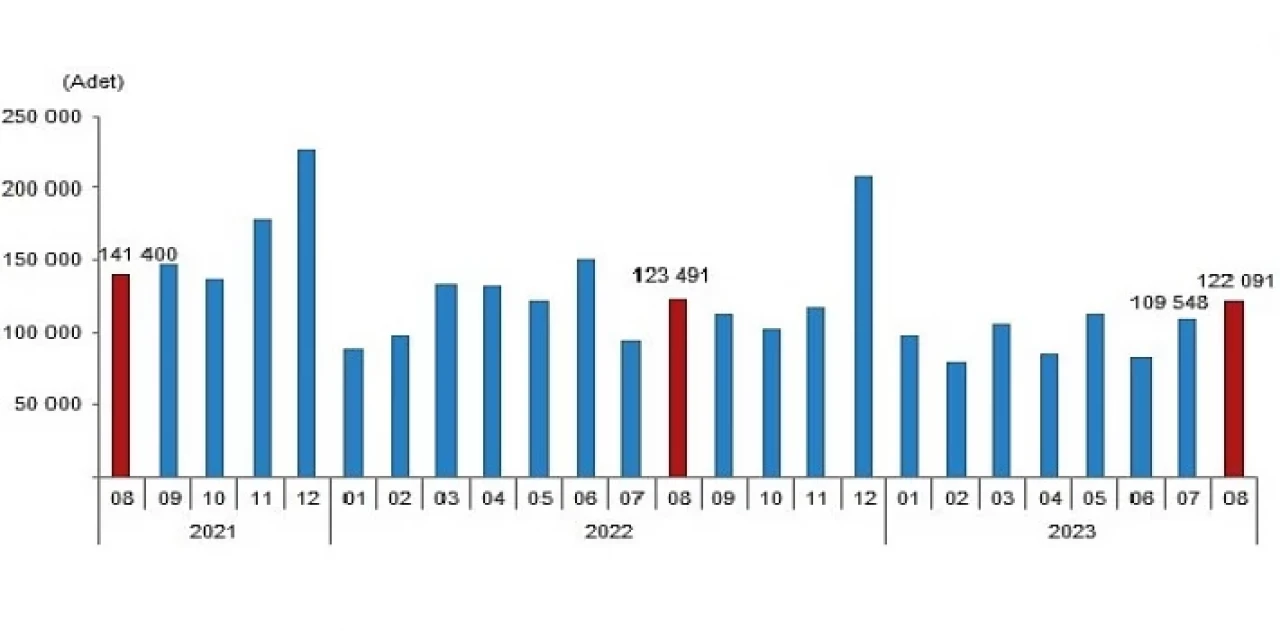 Türkiye genelinde Ağustos ayında 122 bin 91 konut satıldı