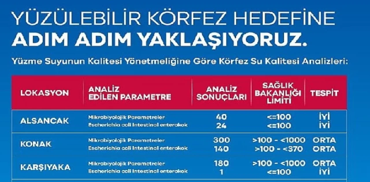 Yüzülebilir Körfez yatırımları meyvelerini veriyor