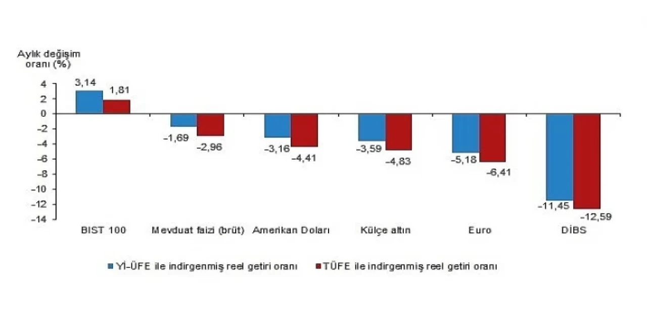 Aylık en yüksek reel getiri BIST 100 endeksinde oldu