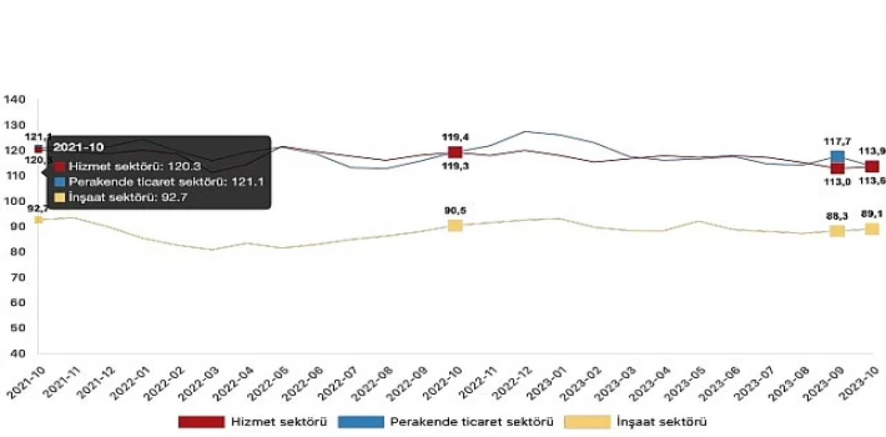 Güven endeksi hizmet sektöründe yüzde 0,5 arttı, perakende ticaret sektöründe yüzde 3,3 azaldı, inşaat sektöründe yüzde 0,9 arttı