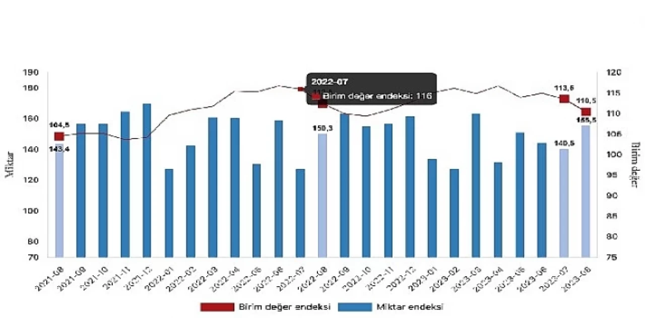 İhracat birim değer endeksi yüzde 1,8 azaldı