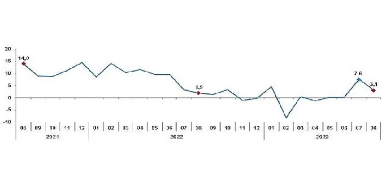 Sanayi üretimi yıllık yüzde 3,1 arttı