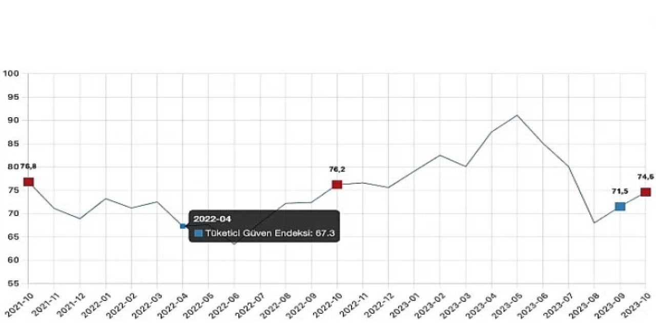 Tüketici güven endeksi 74,6 oldu