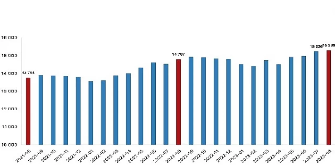 Ücretli çalışan sayısı yıllık yüzde 3,4 arttı