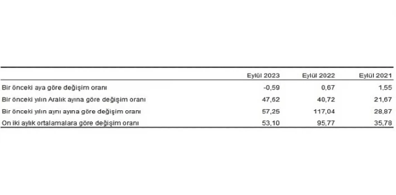 Yurt Dışı Üretici Fiyat Endeksi (YD-ÜFE) yıllık yüzde 57,25 arttı, aylık yüzde 0,59 azaldı