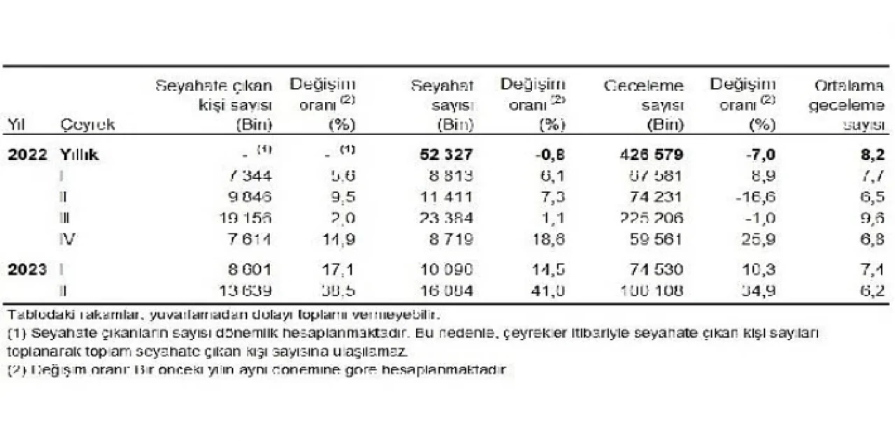 Yurt içinde ikamet eden 13 milyon 639 bin kişi seyahate çıktı