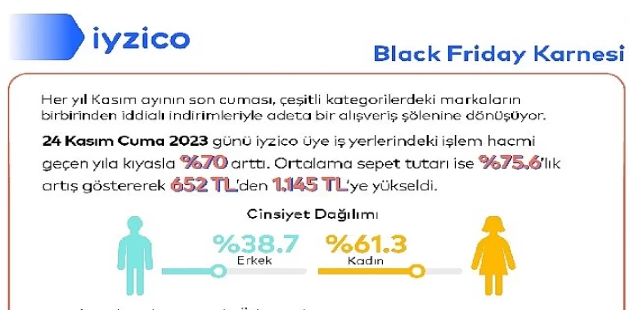 Black Friday’in alışveriş karnesi bu yıl da iyzico’dan