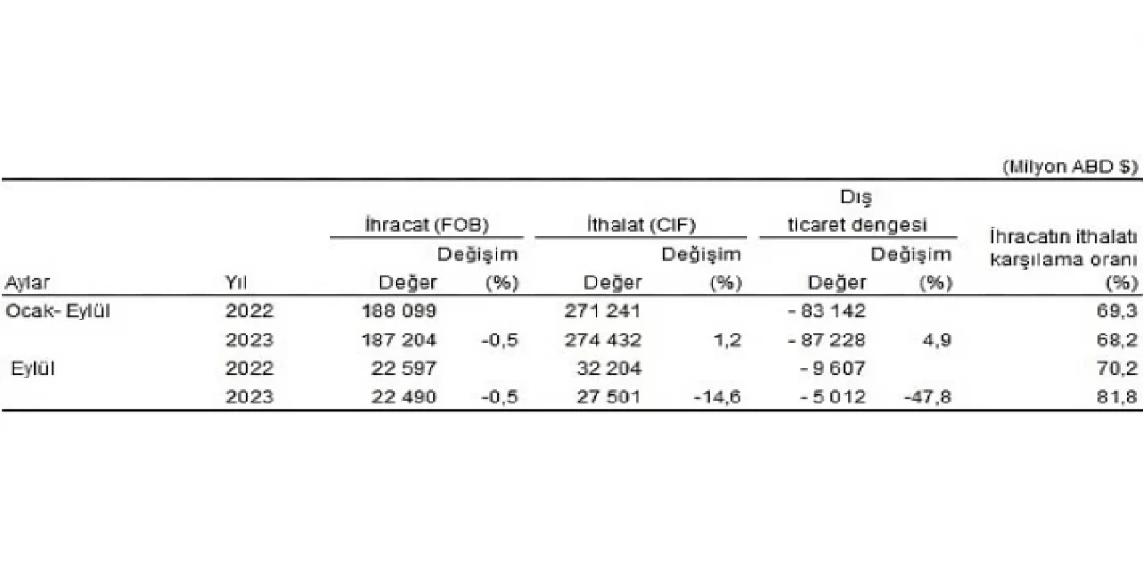 Eylül ayında genel ticaret sistemine göre ihracat yüzde 0,5, ithalat yüzde 14,6 azaldı