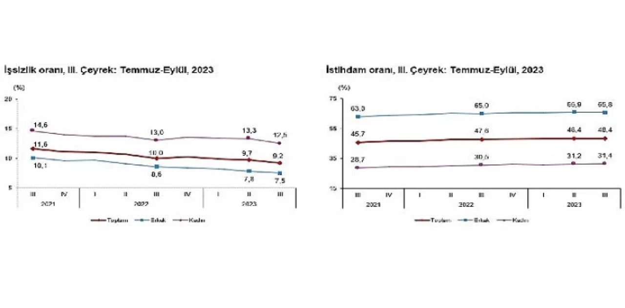 Mevsim etkisinden arındırılmış işsizlik oranı yüzde 9,2 seviyesinde gerçekleşti