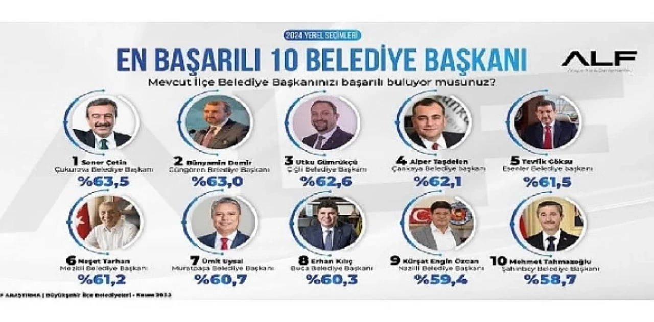 Soner Çetin zirveyi bırakmıyor