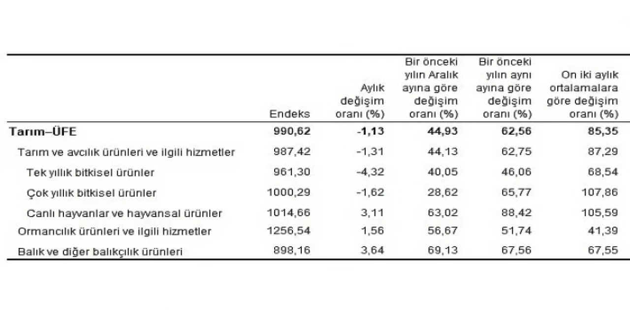 Tarım ürünleri üretici fiyat endeksi (Tarım-ÜFE) yıllık yüzde 62,56 arttı, aylık yüzde 1,13 azaldı