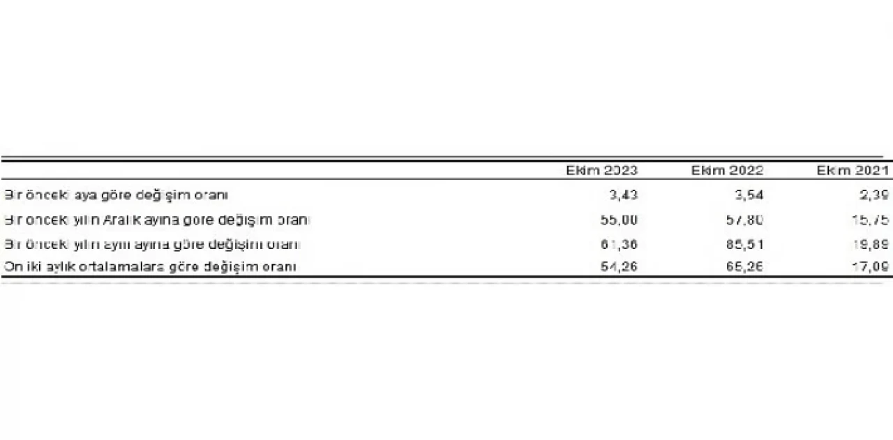 Tüketici fiyat endeksi (TÜFE) yıllık yüzde 61,36, aylık yüzde 3,43 oldu