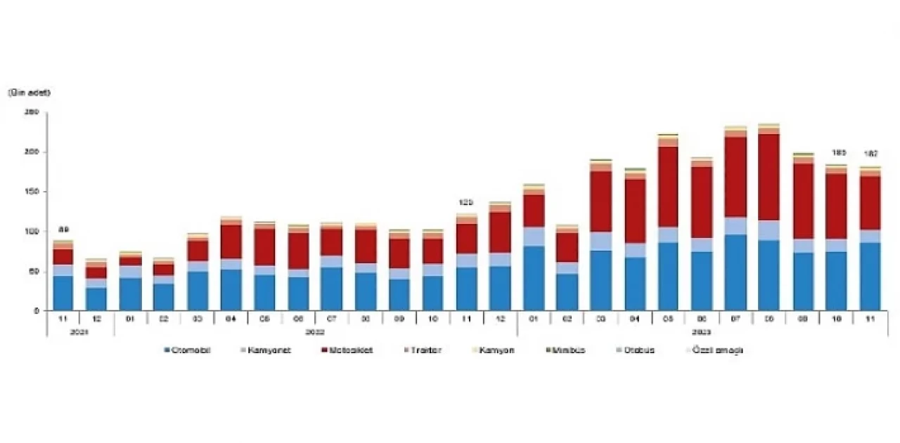 Kasım ayında 182 bin 301 adet taşıtın trafiğe kaydı yapıldı