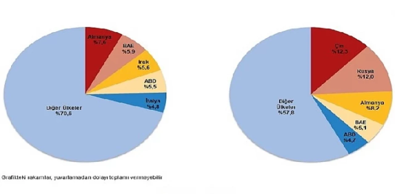 Kasım ayında genel ticaret sistemine göre ihracat yüzde 5,2 arttı, ithalat yüzde 5,7 azaldı