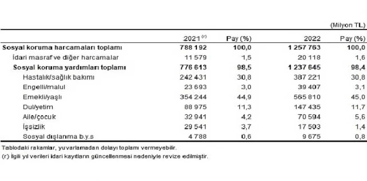 Sosyal korumaya 1 trilyon 257 milyar 763 milyon TL harcandı