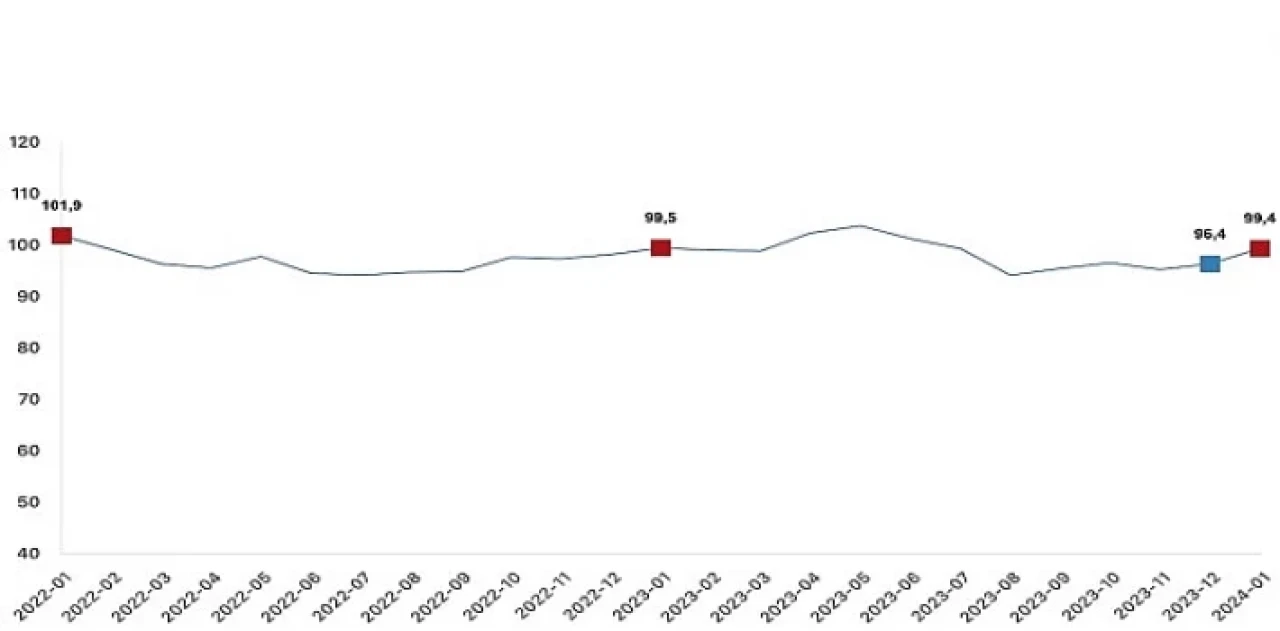 Ekonomik güven endeksi 99,4 oldu