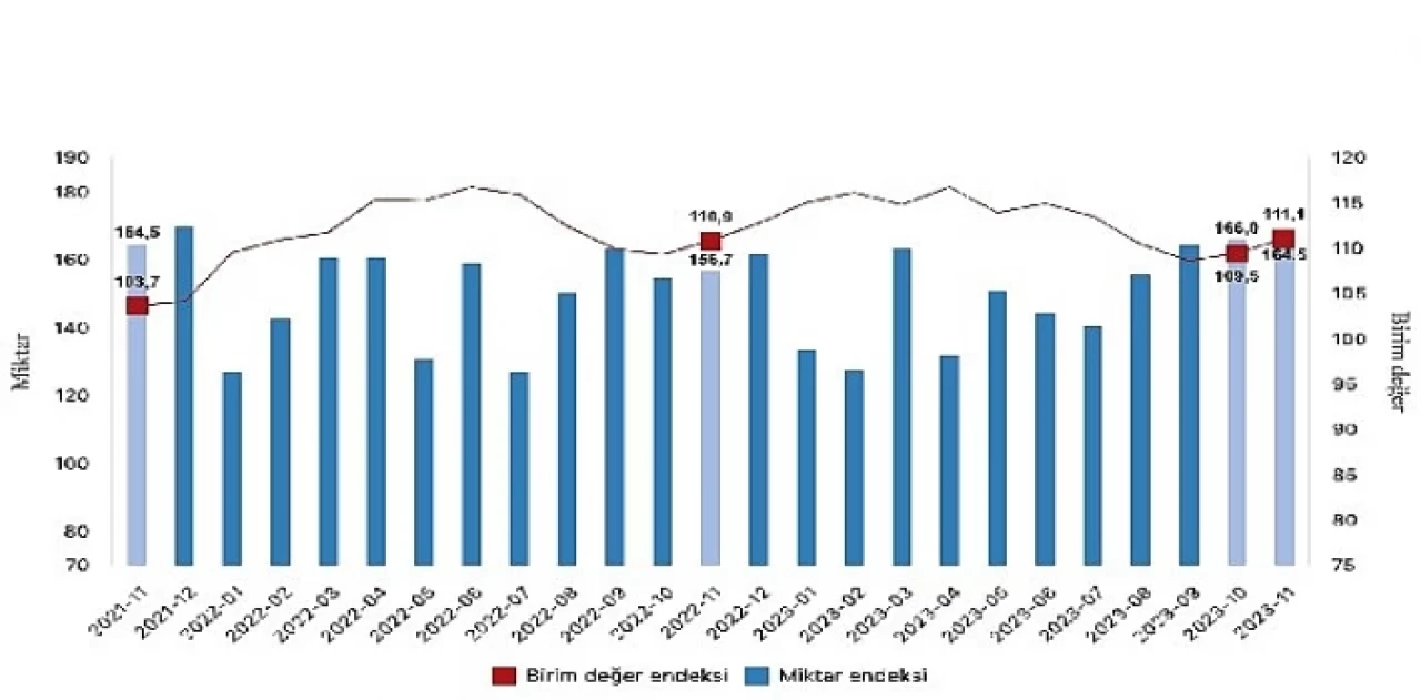 İhracat birim değer endeksi yüzde 0,2 arttı