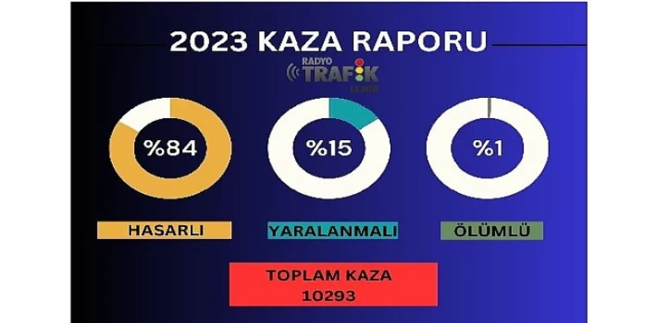 İzmir’in bir yıllık kaza raporu..