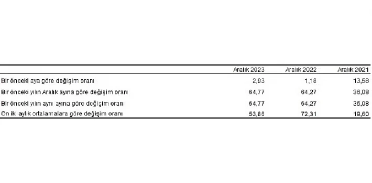 Tüketici fiyat endeksi (TÜFE) yıllık yüzde 64,77, aylık yüzde 2,93 arttı