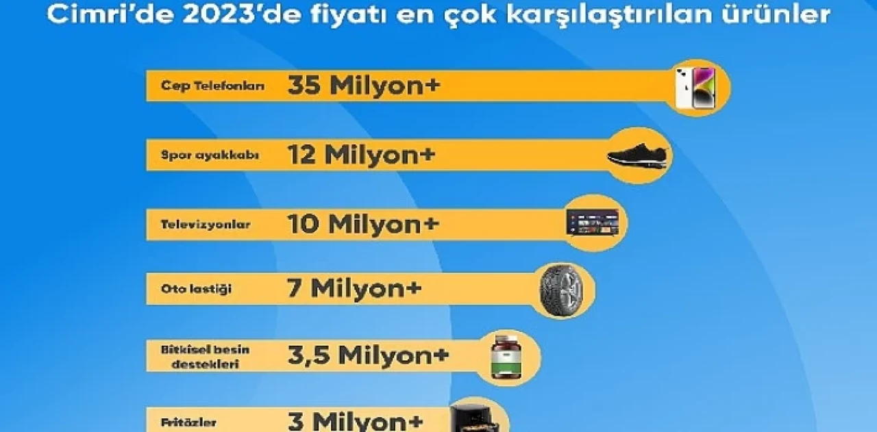 Türkiye 2023 yılında en çok cep telefonu fiyatlarını karşılaştırdı