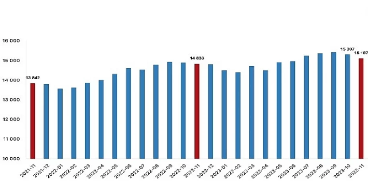 Ücretli çalışan sayısı yıllık yüzde 1,8 arttı