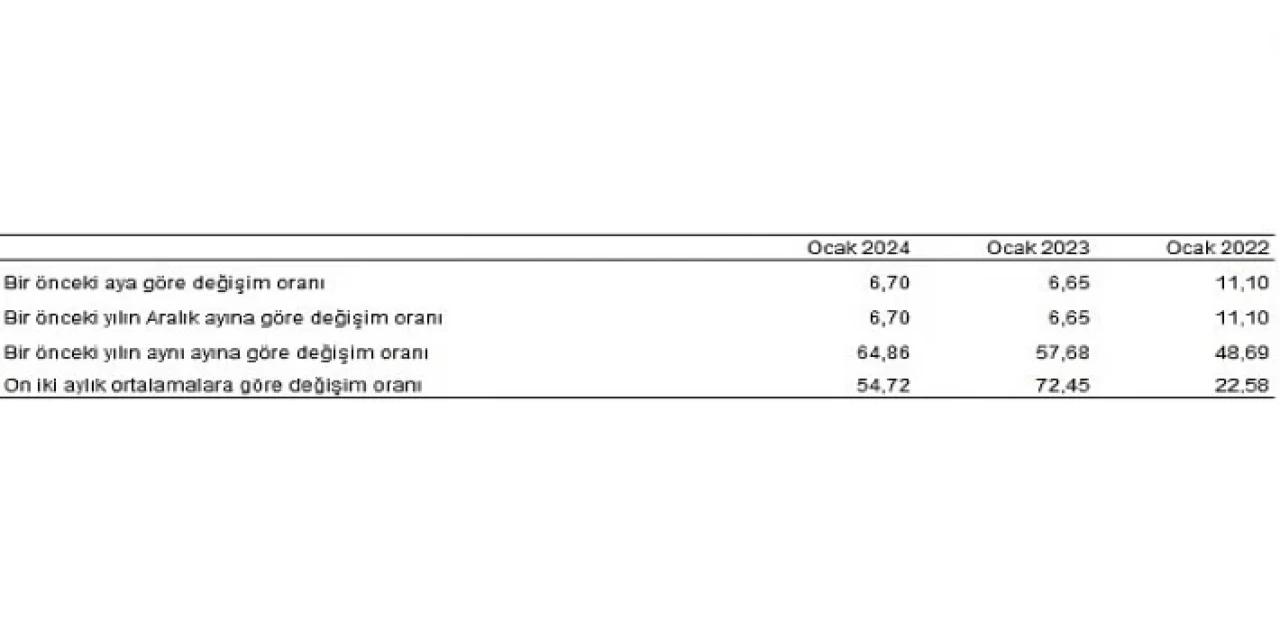 Tüketici fiyat endeksi (TÜFE) yıllık yüzde 64,86, aylık yüzde 6,70 arttı