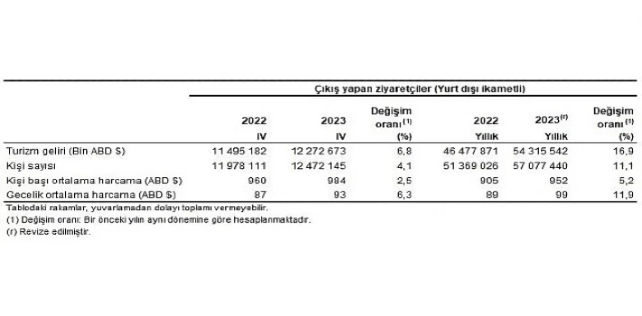 Turizm geliri geçen yılın aynı çeyreğine göre yüzde 6,8 arttı