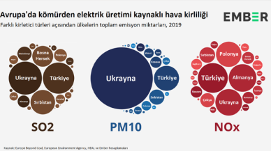 Avrupa’da kömürden elektrik üretimi kaynaklı hava kirliliği raporu yayınlandı