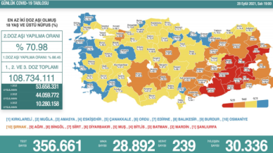 28 Eylül  2021 koronavirüs tablosu: 239 kişi hayatını kaybetti