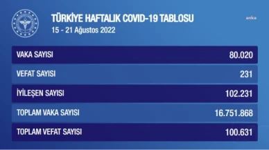 Koronavirüste bu havta 15-21 Ağustos