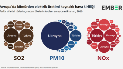 Avrupa’da kömürden elektrik üretimi kaynaklı hava kirliliği raporu yayınlandı