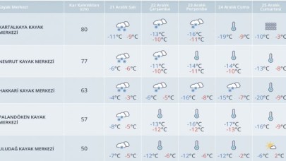 Kayak merkezlerinde hava durumu ve kar kalınlıkları
